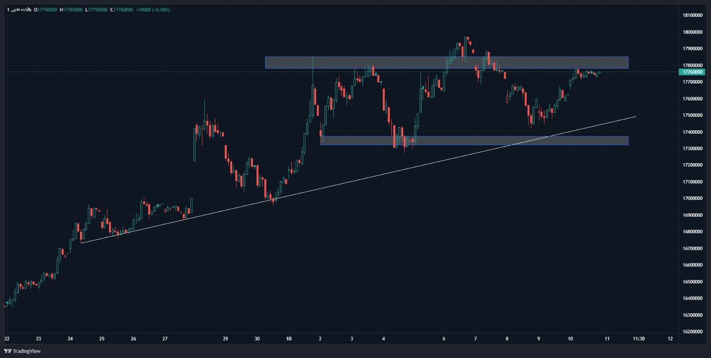 پنجمین هفته صعودی در بازار سکه امامی/ روند صعودی قیمت طلا متوقف نمیشود!