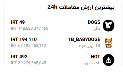 ریزش تمام نشدنی قیمت همستر در هفته صعود دسته جمعی میمکوینها/ رشد ۵۲۲۴ درصدی یک میمکوین در یک ماه!