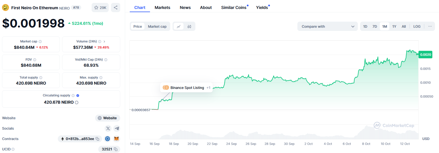 ریزش تمام نشدنی قیمت همستر در هفته صعود دسته جمعی میمکوینها/ رشد ۵۲۲۴ درصدی یک میمکوین در یک ماه!