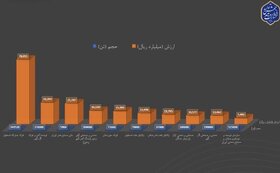 فولاد مبارکه برترین شرکت بورس کالای ایران در هفته آخر مهر