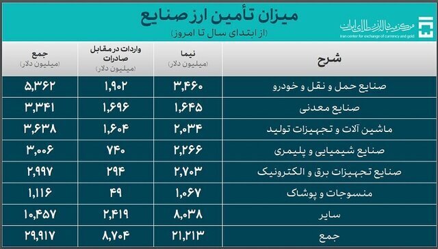 خودرو ۵.۳ میلیارد دلار گرفت / سهم ۳.۴ میلیارد دلاری ارز نیما