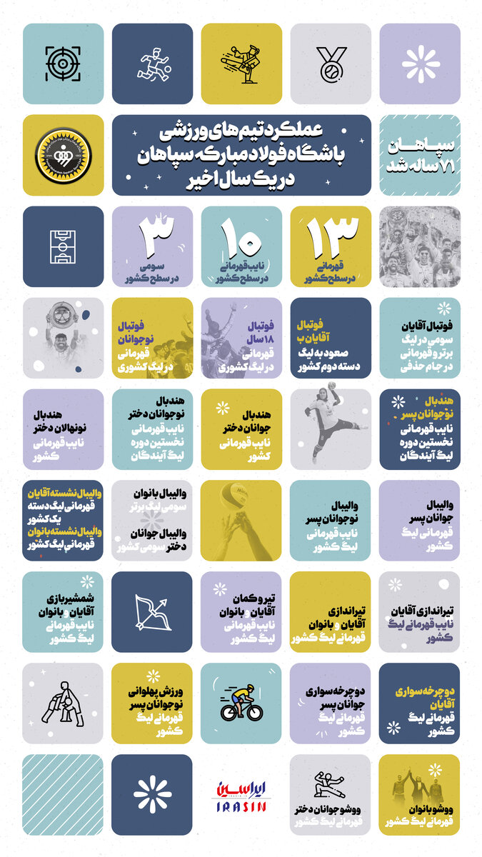 اینفوگرافیک عملکرد تیمهای ورزشی باشگاه سپاهان در یک سال اخیر