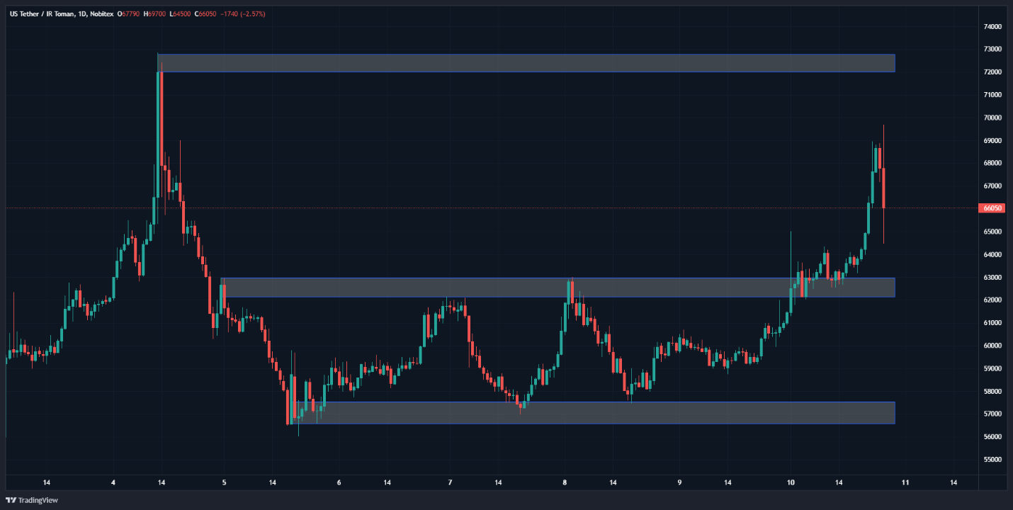 سقف ریالی قیمت بیتکوین شکسته شد/ سقوط قیمت همستر به کمتر از ۲۰۰ تومان