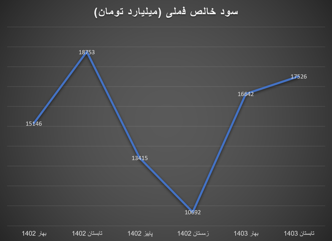 سودآوری بالای صنعت مس در ماههای پر زیان گروه فلزات اساسی