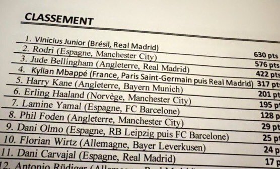 همهچیز درباره مراسم توپطلای ۲۰۲۴/ برنده یک برزیلی است؟!