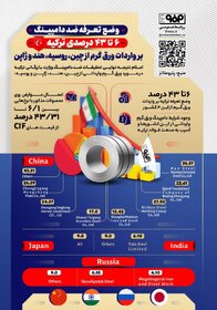 وضع تعرفه ضد دامپینگ ۶ تا ۴۳ درصدی ترکیه بر واردات ورق گرم