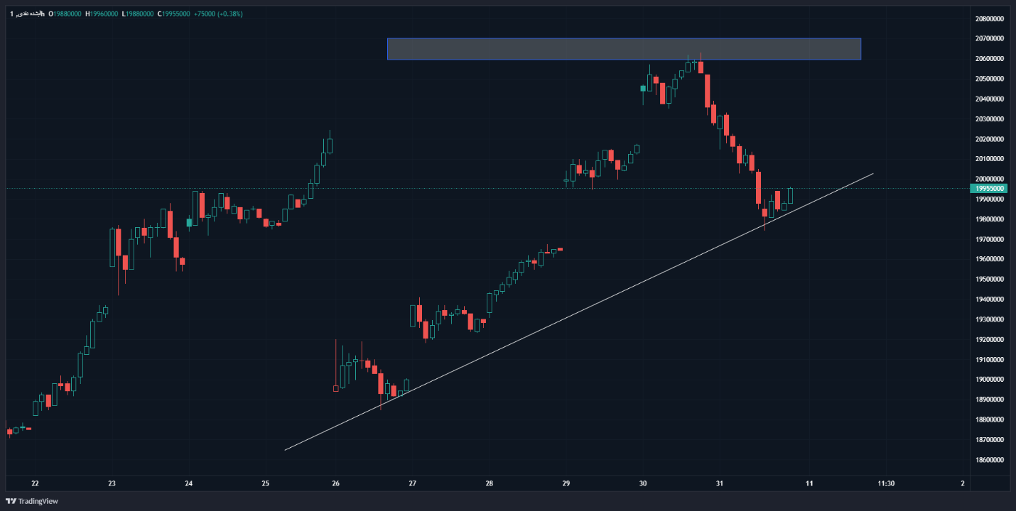 سقوط آزاد قیمت سکه و طلا همزمان با ریزش سنگین انس طلا/ پیشبینی قیمت طلا