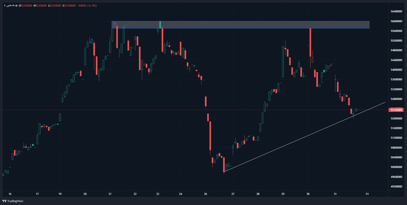 سقوط آزاد قیمت سکه و طلا همزمان با ریزش سنگین انس طلا/ پیشبینی قیمت طلا