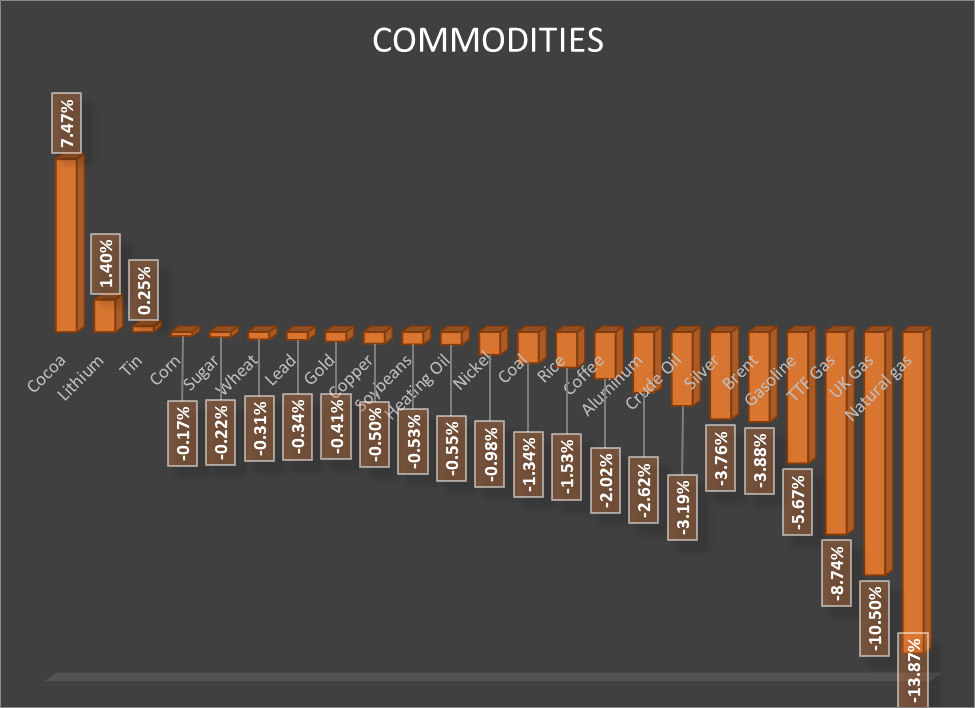 ریزش کامودیتیها یک هفته مانده به انتخابات آمریکا