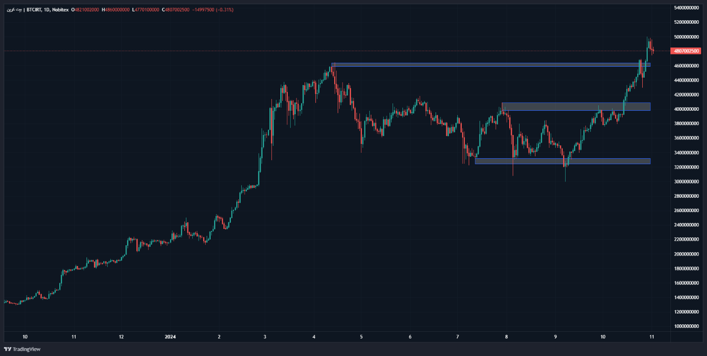 صعود بیتکوین به قله ۵ میلیارد تومان/ بازار رمزارزها در بلاتکلیفی کامل تا صبح چهارشنبه