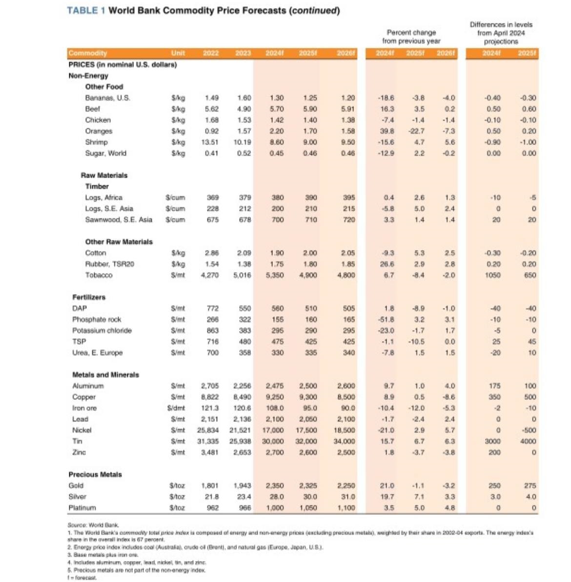 چشم انداز ضعیف بانک جهانی به قیمت کامودیتیها برای ۲ سال آینده