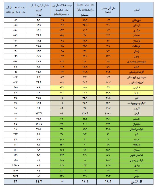 افزایش ۱۲ درصدی حجم آب مخازن سدها/۸ سد بیش از ۷۰ درصد آب دارد