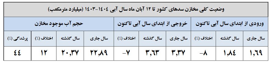 افزایش ۱۲ درصدی حجم آب مخازن سدها/۸ سد بیش از ۷۰ درصد آب دارد