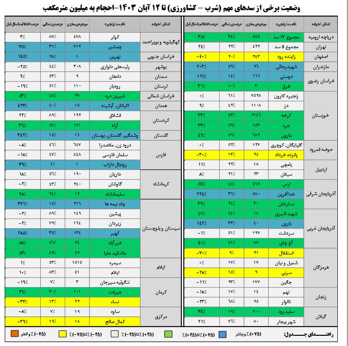 افزایش ۱۲ درصدی حجم آب مخازن سدها/۸ سد بیش از ۷۰ درصد آب دارد