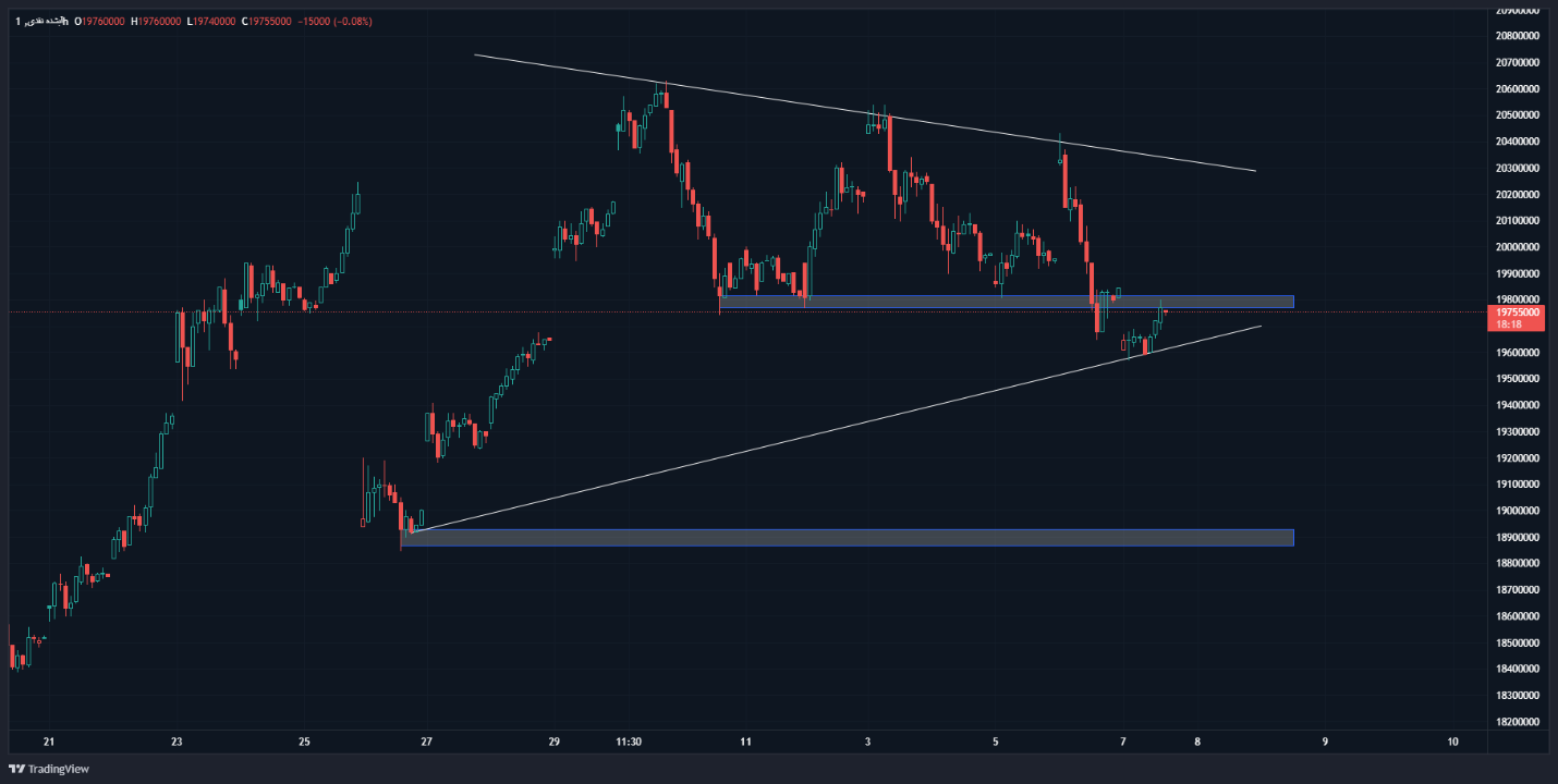 ریزش قیمتها در بازار طلا برخلاف پیشبینیها/ شدیدترین ریزش قیمت ربع سکه در ۳۰ ماه اخیر