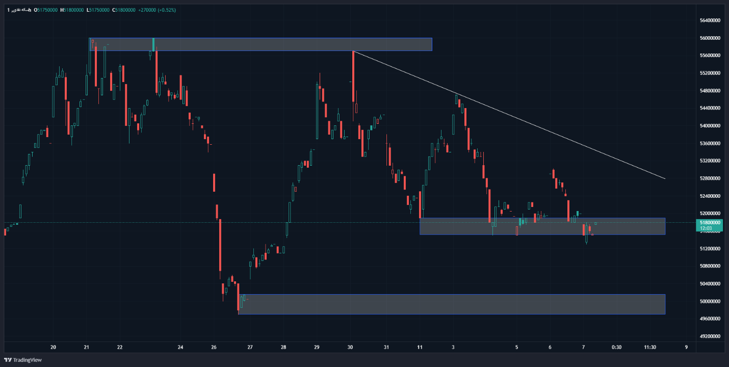 ریزش قیمتها در بازار طلا برخلاف پیشبینیها/ شدیدترین ریزش قیمت ربع سکه در ۳۰ ماه اخیر