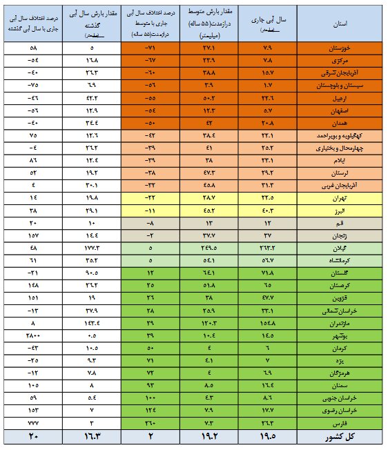 افزایش ۲۰ درصدی بارش‌ها / پرشدگی ۴۴ درصد حجم مخازن سدها