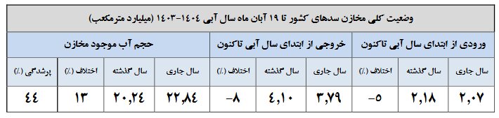 افزایش ۲۰ درصدی بارش‌ها / پرشدگی ۴۴ درصد حجم مخازن سدها