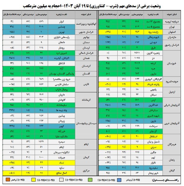 افزایش ۲۰ درصدی بارش‌ها / پرشدگی ۴۴ درصد حجم مخازن سدها