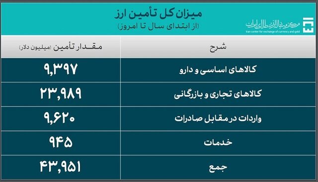 ۴۴ میلیارد دلار ارز واردات تأمین شد / سهم ۹.۳ میلیارد دلاری کالا