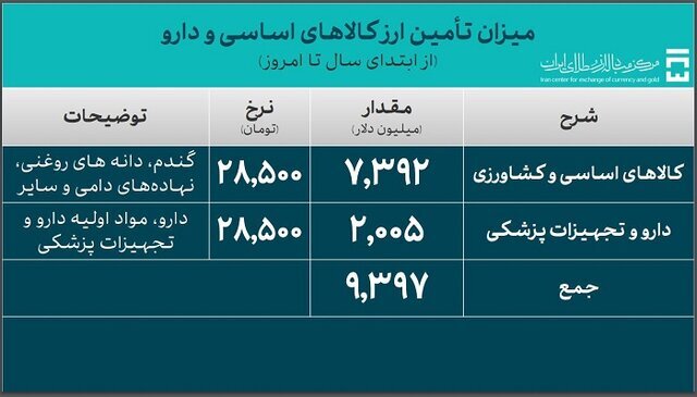 ۴۴ میلیارد دلار ارز واردات تأمین شد / سهم ۹.۳ میلیارد دلاری کالا