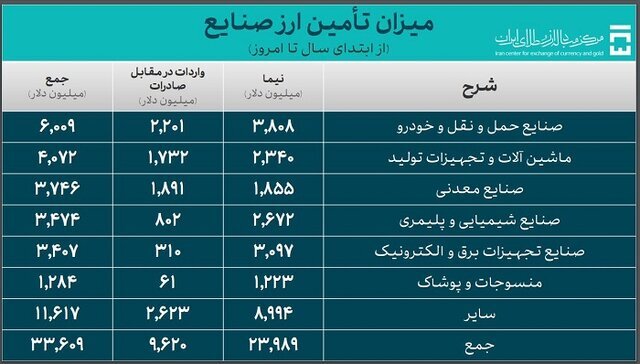 ۴۴ میلیارد دلار ارز واردات تأمین شد / سهم ۹.۳ میلیارد دلاری کالا