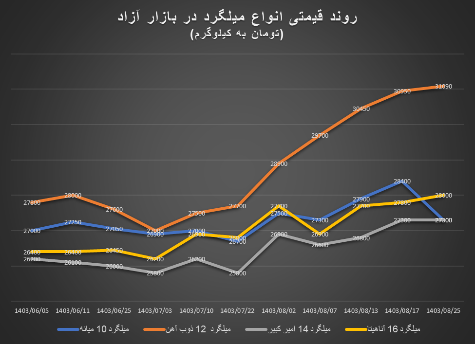 بازار آهنآلات بر مدار نزول قیمت