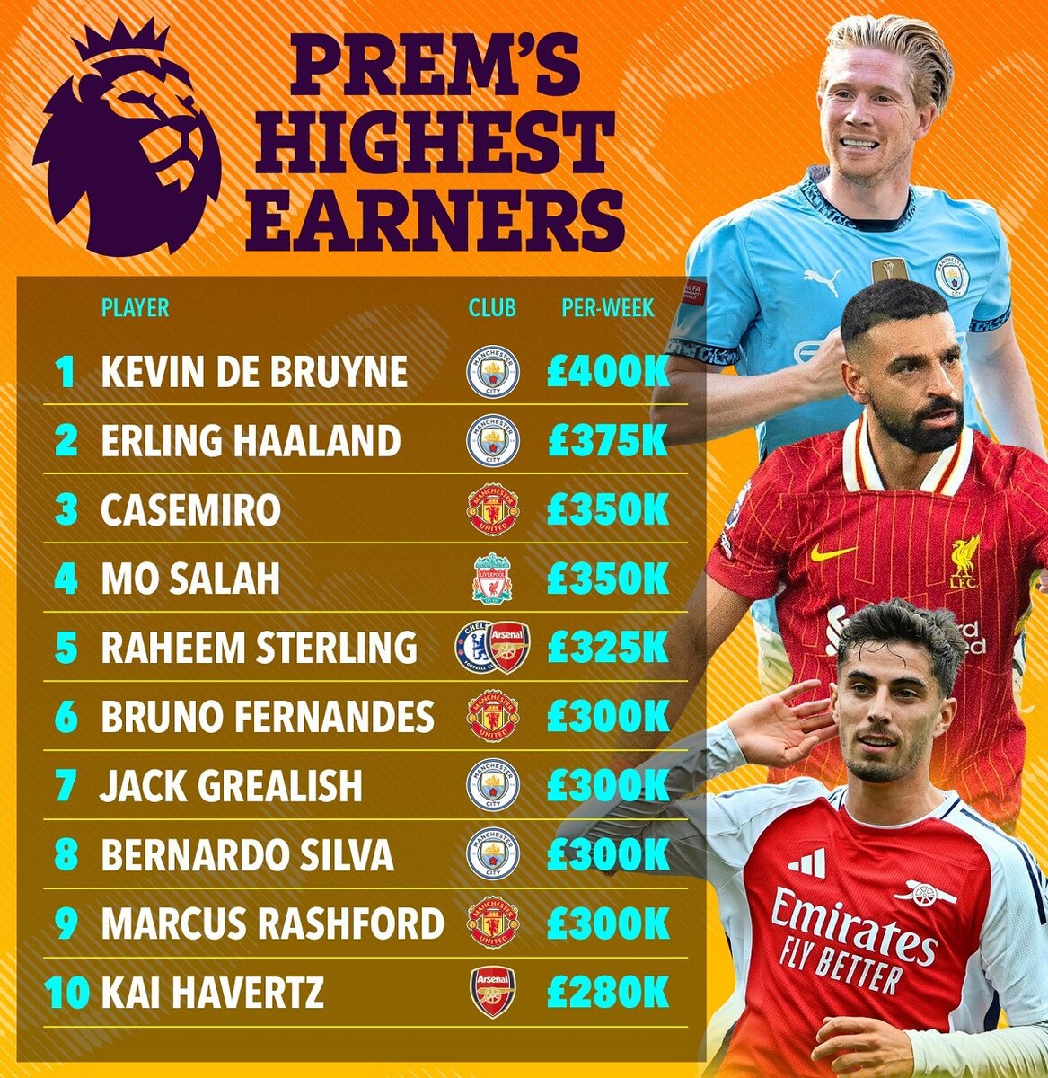 قرارداد تاریخی هالند با منچسترسیتی/ ستاره سیتیزنها پردرآمدترین بازیکن تاریخ لیگ برتر میشود؟