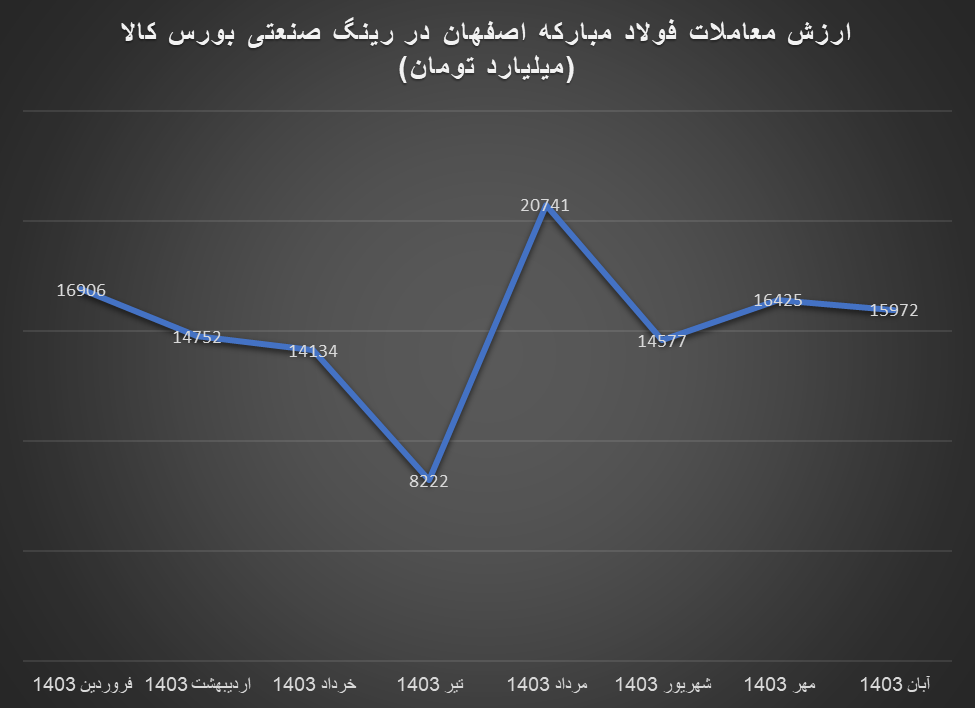 بزرگان رینگ صنعتی بورس کالا تا آبان ماه / فولاد مبارکه اول، صنایع ملی مس دوم