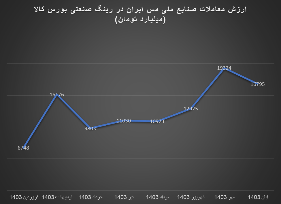 بزرگان رینگ صنعتی بورس کالا تا آبان ماه / فولاد مبارکه اول، صنایع ملی مس دوم