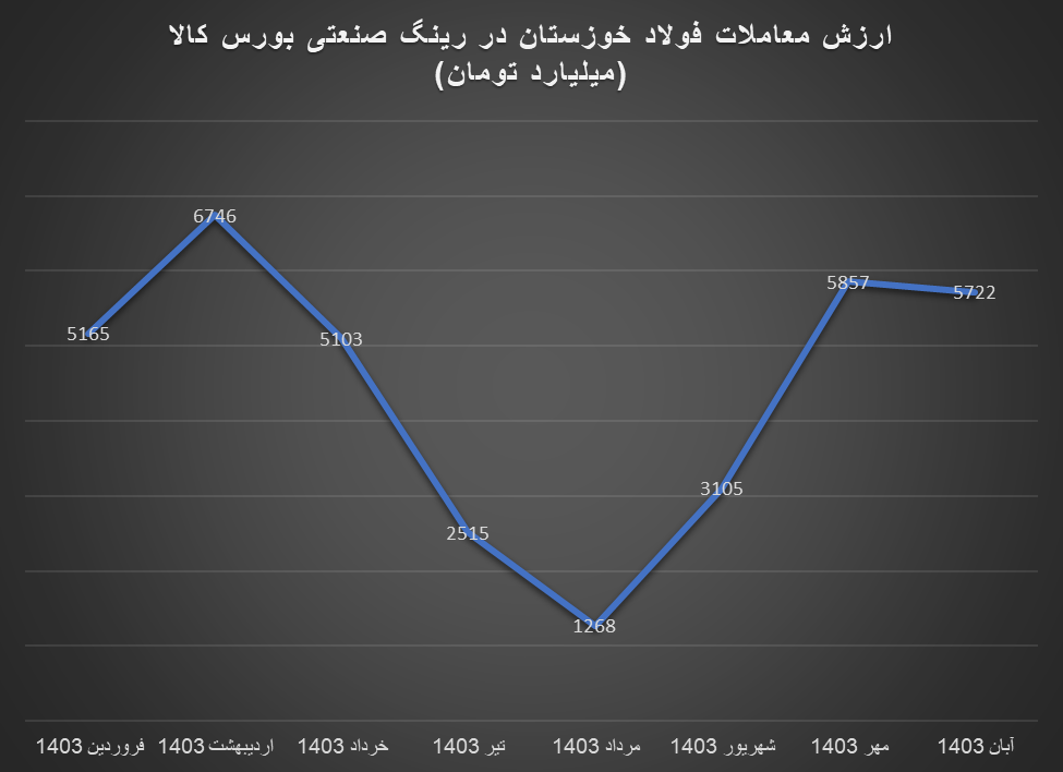 بزرگان رینگ صنعتی بورس کالا تا آبان ماه / فولاد مبارکه اول، صنایع ملی مس دوم