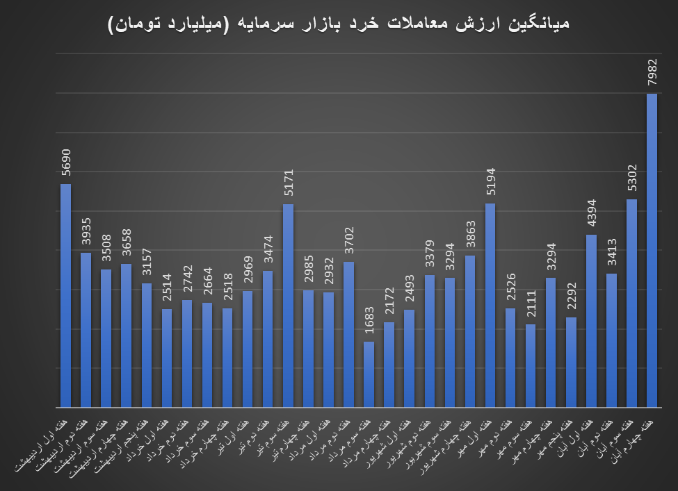 جوجه‌های بورس آخر آبان شمرده‌ شد / آبان طلایی برای بازار سرمایه