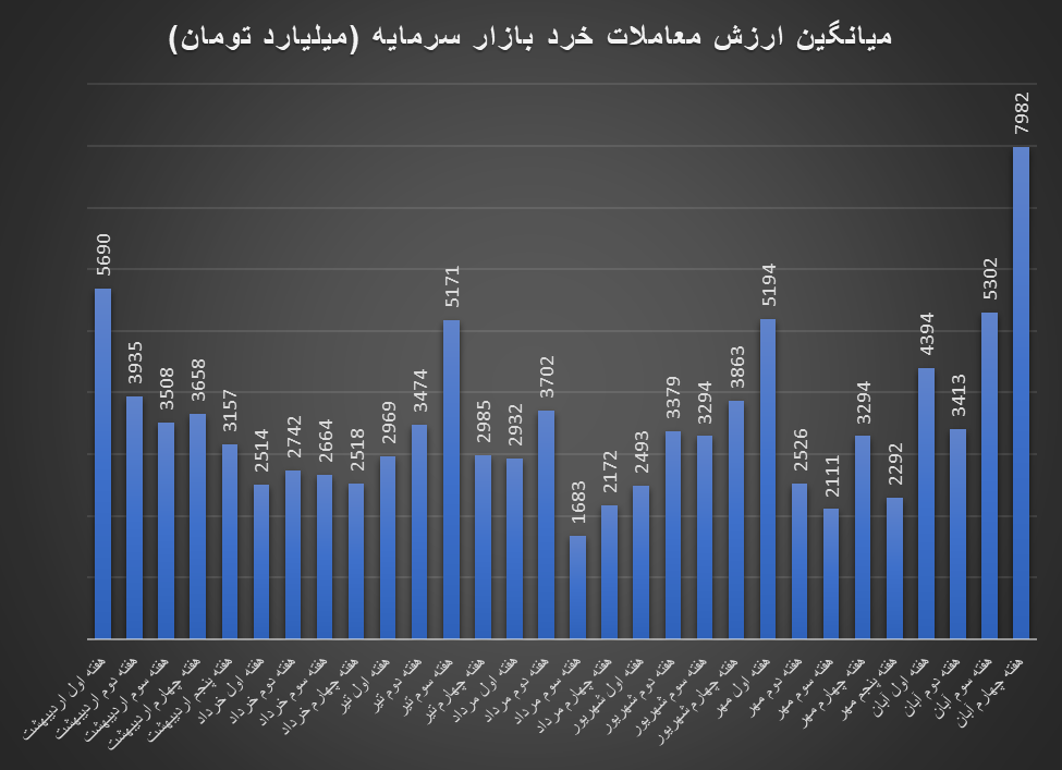 جوجههای بورس آخر آبان شمرده شد / آبان طلایی برای بازار سرمایه
