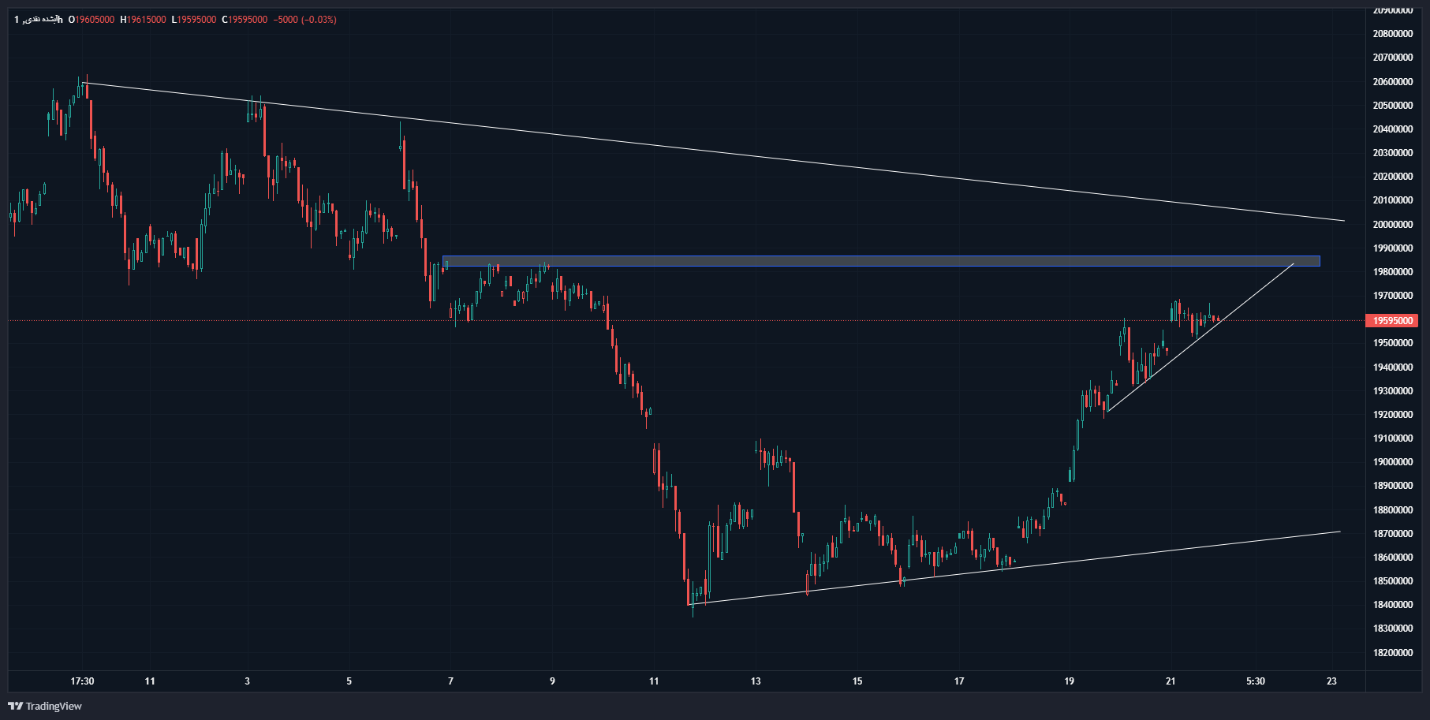 افزایش قیمت طلا در بازار داخلی یک قدم پشت سر انس طلا