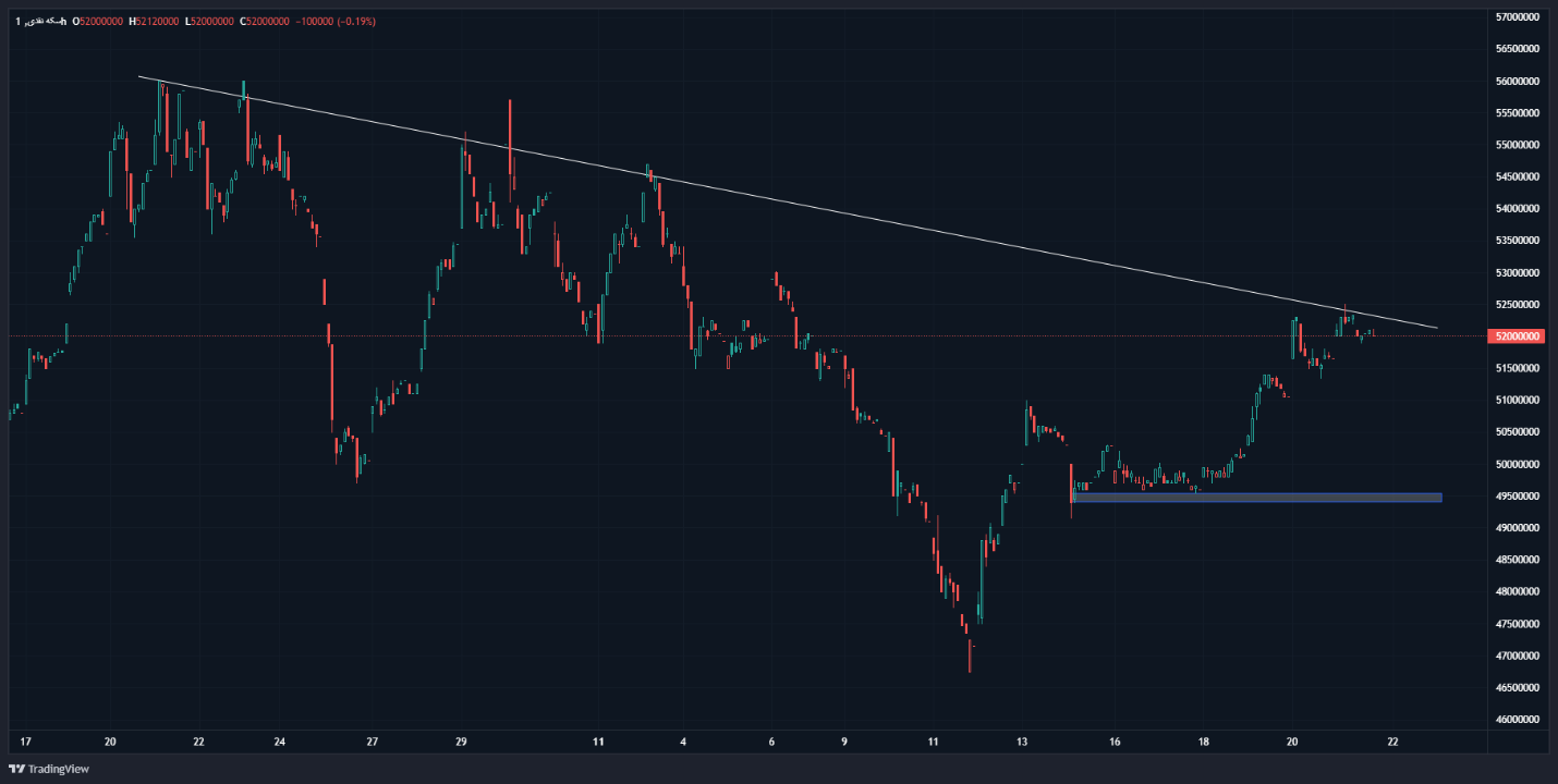 افزایش قیمت طلا در بازار داخلی یک قدم پشت سر انس طلا