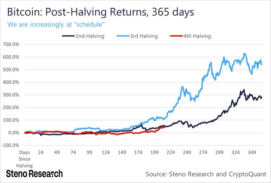 صعود بیتکوین تا کجا ادامه دارد؟ / بازار رمزارزها در انتظار آلت سیزن