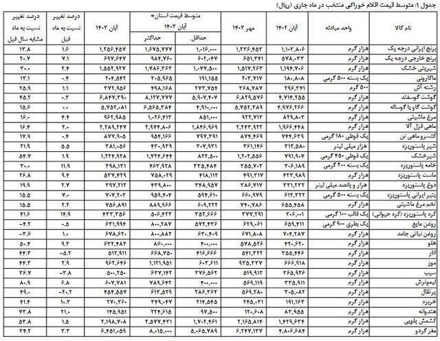 متوسط قیمت کالاهای خوراکی اعلام شد