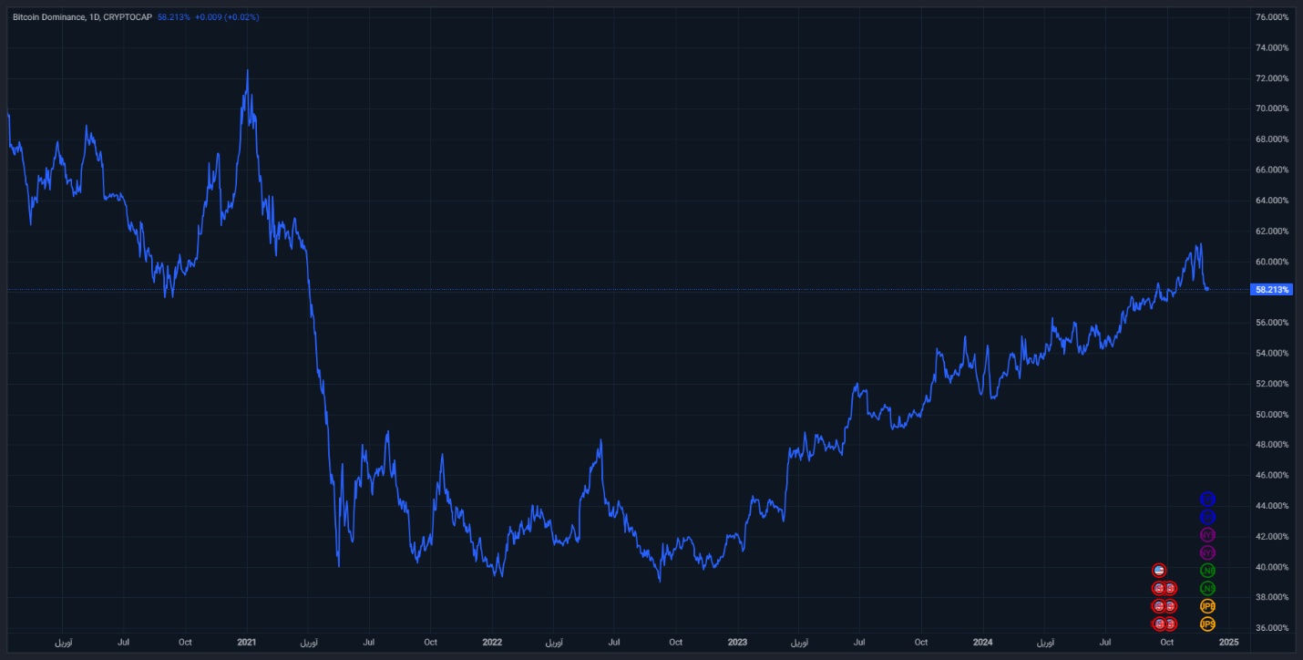 رشد نجومی رمزارزها در هفته عقب نشینی بیتکوین/ آیا آلتسیزن آغاز شده است؟