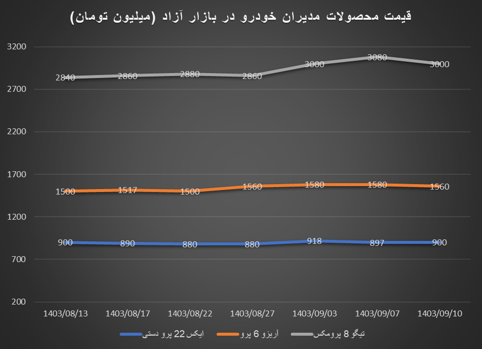 کاهش قیمت خودروهای مونتاژی چینی از سقف ۳ آذرماه