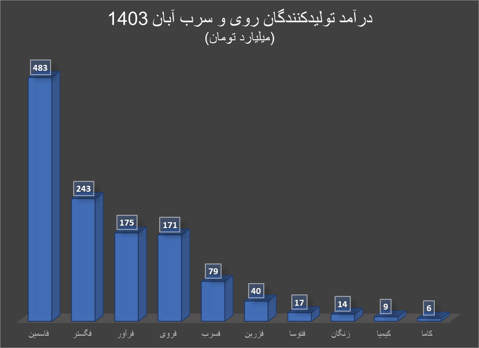 کاهش درآمد تولیدکنندگان روی و سرب به دنبال چالشهای داخلی و خارجی