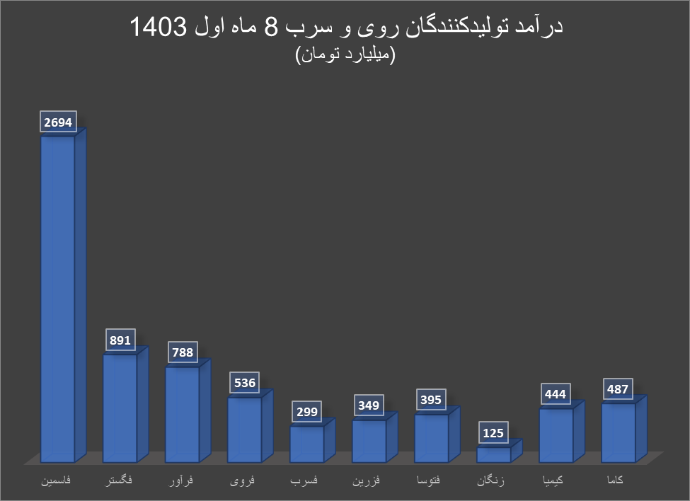 کاهش درآمد تولیدکنندگان روی و سرب به دنبال چالشهای داخلی و خارجی