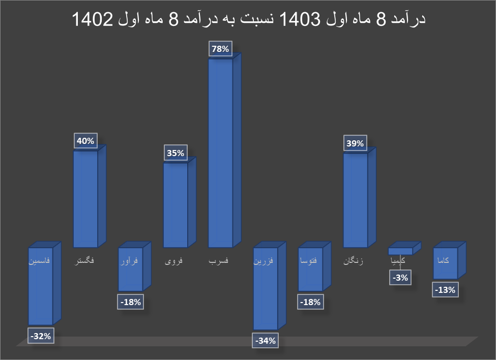 کاهش درآمد تولیدکنندگان روی و سرب به دنبال چالشهای داخلی و خارجی