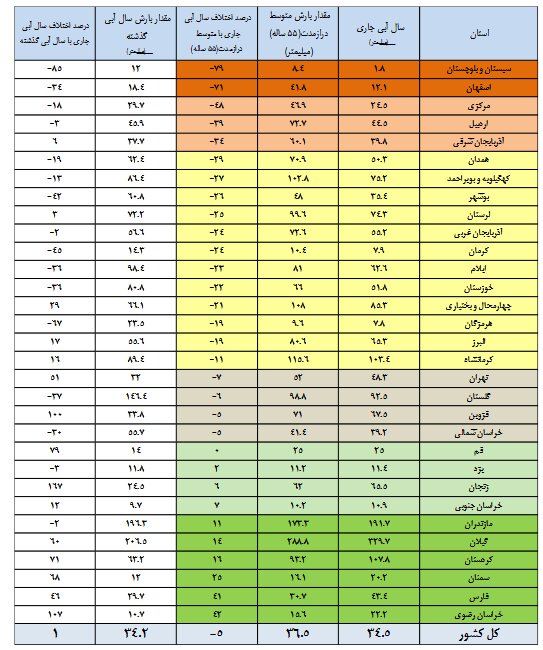 آمار بارش‌ها افزایشی شد / ۲۲ سد بیش از ۵۰ درصد آب دارند