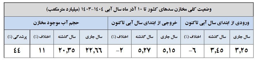 آمار بارش‌ها افزایشی شد / ۲۲ سد بیش از ۵۰ درصد آب دارند