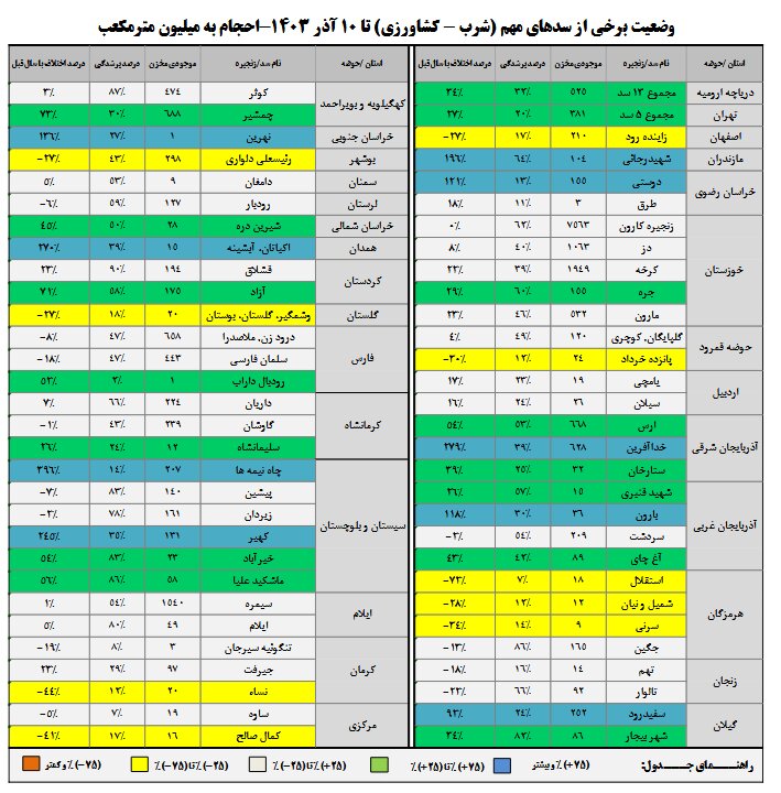 آمار بارشها افزایشی شد / ۲۲ سد بیش از ۵۰ درصد آب دارند