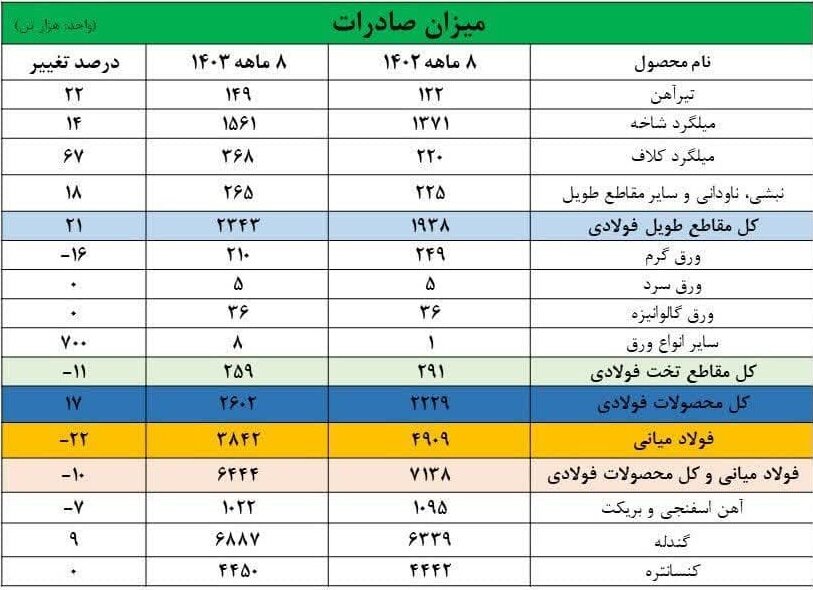 صادرات فولاد ایران ۱۰ درصد کاهش یافت