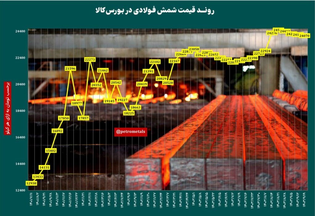 روند کاهشی قیمت شمش فولادی در ایران+نمودار