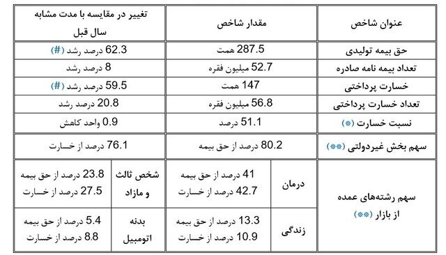 رشد ۶۲ درصدی حق بیمه تولیدی / بیش از ۵۲ میلیون فقره بیمه نامه صادر شد