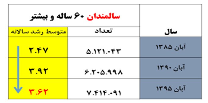 افزایش جمعیت سالمندان با سرعتی معادل ۵ برابر رشد جمعیتش