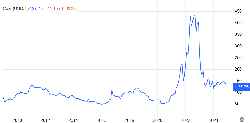 استخراج زغالسنگ رکورد زد
